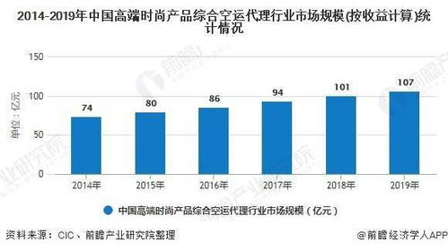 2020年中国空运代理行业发展现状分析 高端产品市场规模突破百亿元，物流代理服务迈向新阶段